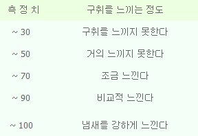 구취측정