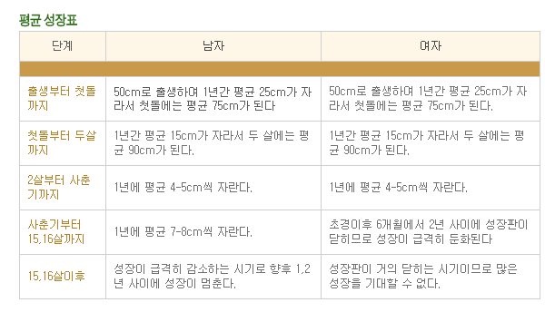 평균성장표