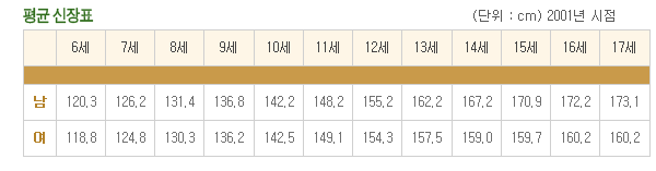 평균신장표