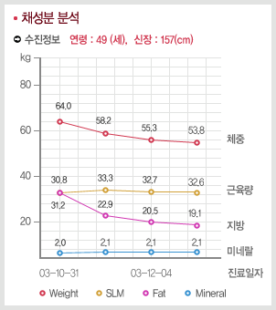 비만클리닉 체질DIET 효과 2