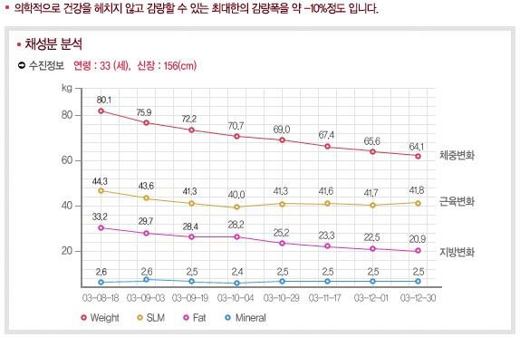 비만클리닉 체질DIET 효과 4