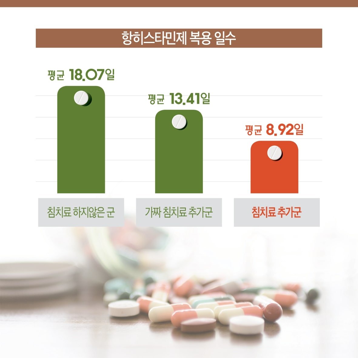 침 치료로 알레르기 비염 환자의 항히스타민제 사용을 감소 시킨다. 6