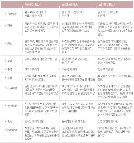사상체질 16